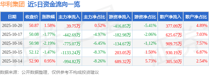 股票行情快报:华利集团(300979)10月20日主力资金净买入39.75万元