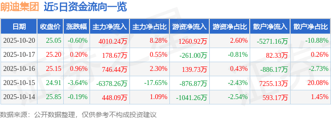 股票行情快报：朗迪集团（603726）10月20日主力资金净买入4010.24万元