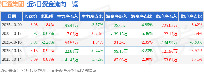 股票行情快报:汇通集团(603176)10月20日主力资金净卖出95.41万元