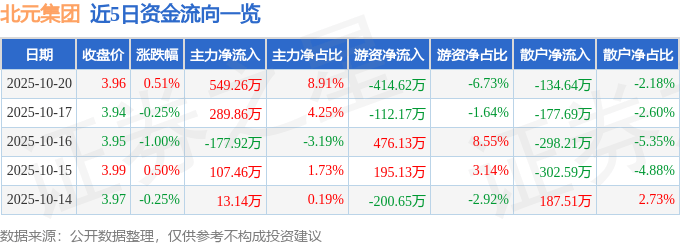 股票行情快报:北元集团(601568)10月20日主力资金净买入549.26万元