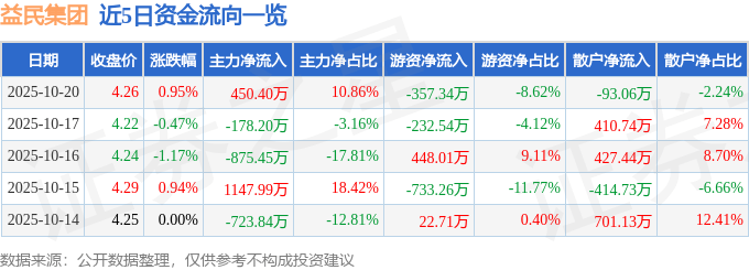 股票行情快报：益民集团（600824）10月20日主力资金净买入450.40万元