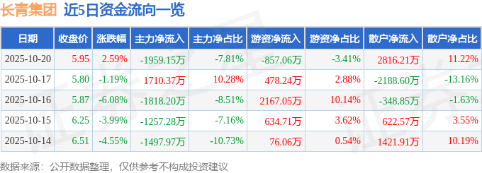 股票行情快报:长青集团(002616)10月20日主力资金净卖出1959.15万元