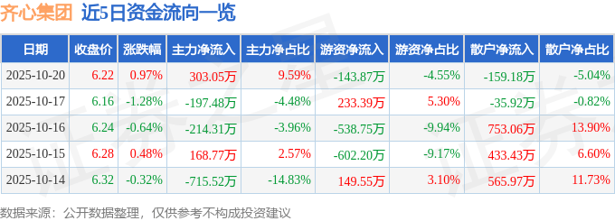 股票行情快报:齐心集团(002301)10月20日主力资金净买入303.05万元