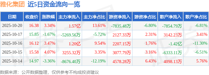 股票行情快报:雅化集团(002497)10月20日主力资金净买入1.57亿元