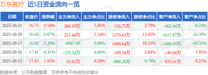 股票行情快报:万东医疗(600055)10月21日主力资金净买入306.19万元