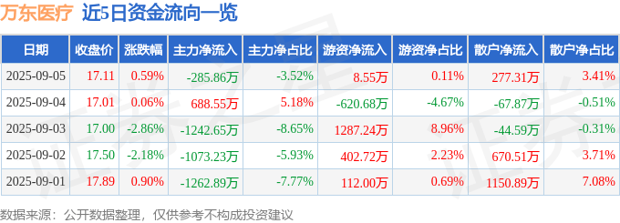 股票行情快报:万东医疗(600055)9月5日主力资金净卖出285.86万元
