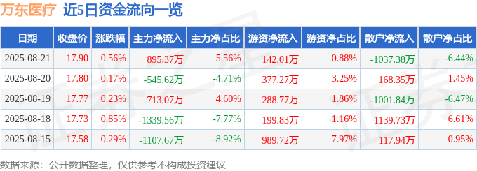 股票行情快报:万东医疗(600055)8月21日主力资金净买入895.37万元