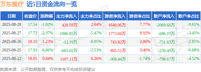 股票行情快报:万东医疗(600055)8月28日主力资金净买入429.59万元