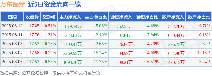 股票行情快报:万东医疗(600055)8月12日主力资金净卖出819.74万元