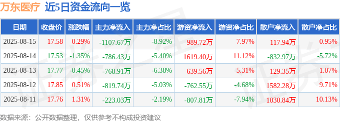股票行情快报:万东医疗(600055)8月15日主力资金净卖出1107.67万元