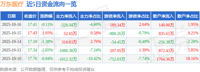 股票行情快报:万东医疗(600055)10月16日主力资金净卖出329.34万元