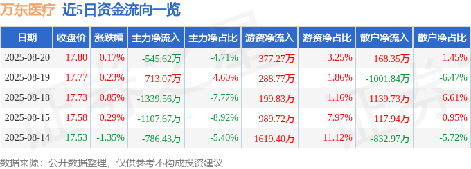 股票行情快报:万东医疗(600055)8月20日主力资金净卖出545.62万元