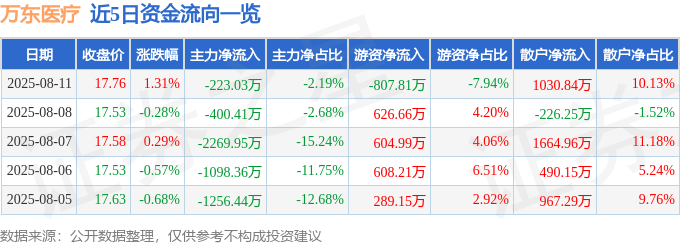 股票行情快报:万东医疗(600055)8月11日主力资金净卖出223.03万元