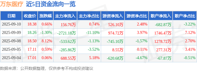 股票行情快报:万东医疗(600055)9月10日主力资金净买入156.76万元