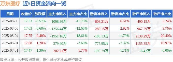 股票行情快报：万东医疗（600055）8月6日主力资金净卖出1098.36万元
