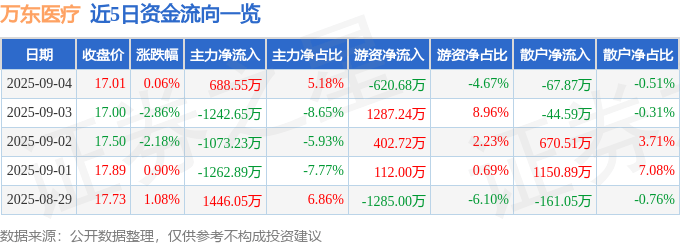 股票行情快报:万东医疗(600055)9月4日主力资金净买入688.55万元