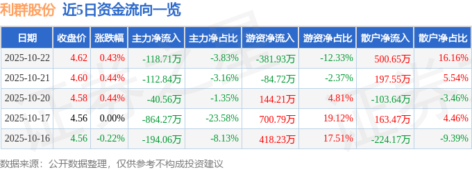 股票行情快报：利群股份（601366）10月22日主力资金净卖出118.71万元