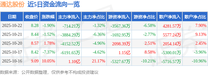 股票行情快报:通达股份(002560)10月22日主力资金净卖出714.21万元