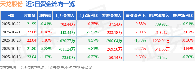 股票行情快报:天龙股份(603266)10月22日主力资金净买入702.44万元