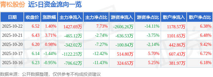 股票行情快报：青松股份（300132）10月22日主力资金净买入1427.69万元