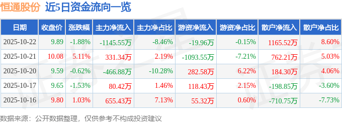 股票行情快报:恒通股份(603223)10月22日主力资金净卖出1145.55万元
