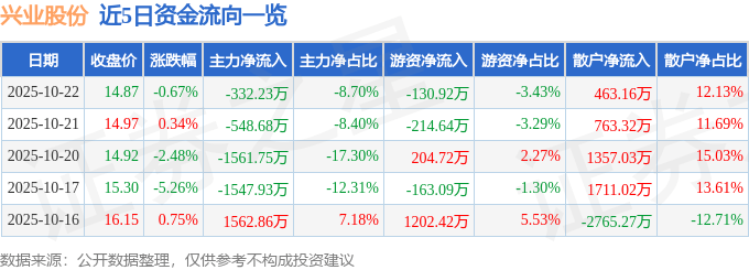 股票行情快报：兴业股份（603928）10月22日主力资金净卖出332.23万元