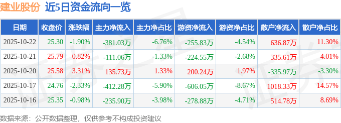 股票行情快报:建业股份(603948)10月22日主力资金净卖出381.03万元
