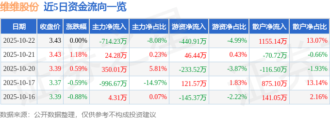 股票行情快报:维维股份(600300)10月22日主力资金净卖出714.23万元