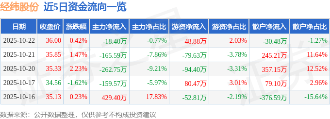 股票行情快报:经纬股份(301390)10月22日主力资金净卖出18.40万元
