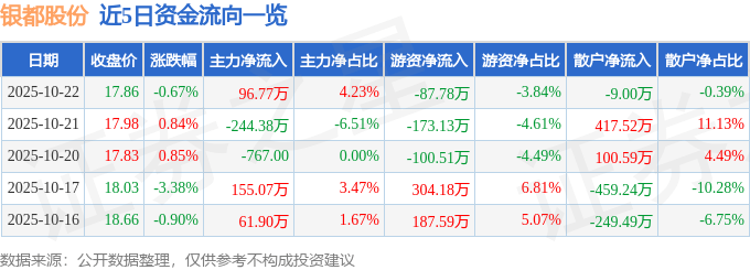 股票行情快报:银都股份(603277)10月22日主力资金净买入96.77万元