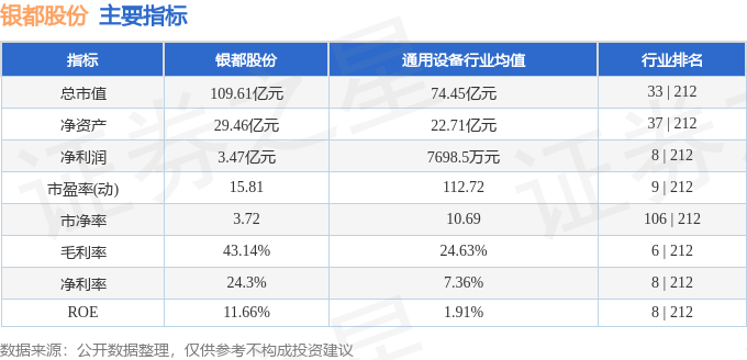 股票行情快报:银都股份(603277)10月22日主力资金净买入96.77万元