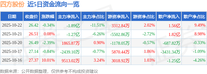 股票行情快报:四方股份(601126)10月22日主力资金净卖出1.89亿元