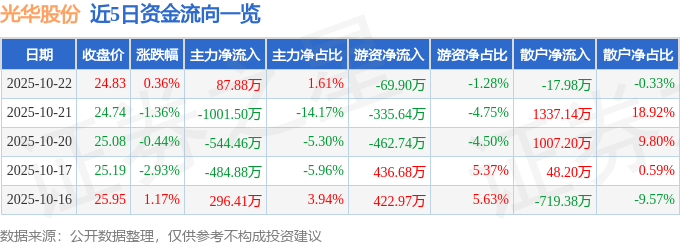 股票行情快报:光华股份(001333)10月22日主力资金净买入87.88万元