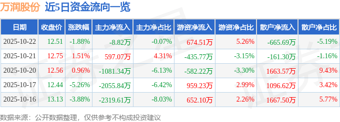 股票行情快报:万润股份(002643)10月22日主力资金净卖出8.82万元