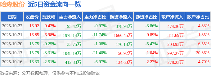 股票行情快报:哈森股份(603958)10月22日主力资金净卖出95.42万元