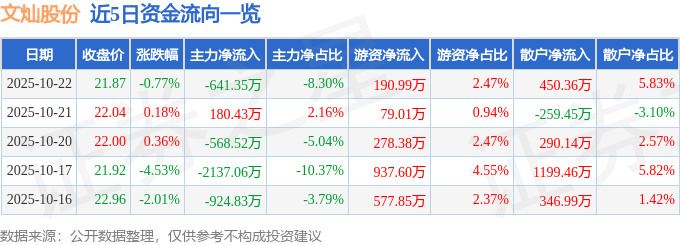 股票行情快报:文灿股份(603348)10月22日主力资金净卖出641.35万元