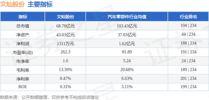 股票行情快报:文灿股份(603348)10月22日主力资金净卖出641.35万元
