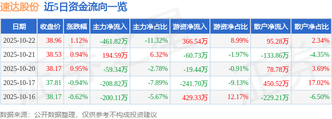 股票行情快报:速达股份(001277)10月22日主力资金净卖出461.82万元