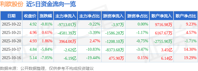 股票行情快报:利欧股份(002131)10月22日主力资金净卖出9713.01万元