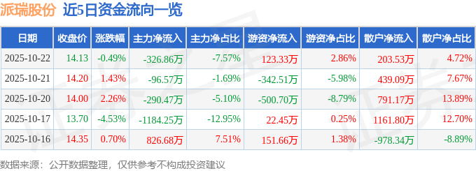 股票行情快报:派瑞股份(300831)10月22日主力资金净卖出326.86万元