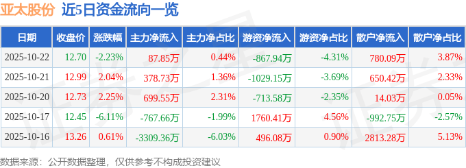 股票行情快报:亚太股份(002284)10月22日主力资金净买入87.85万元