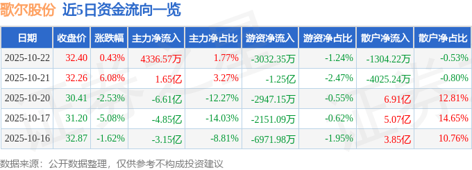 股票行情快报:歌尔股份(002241)10月22日主力资金净买入4336.57万元