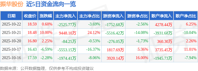 股票行情快报:振华股份(603067)10月22日主力资金净卖出2525.77万元