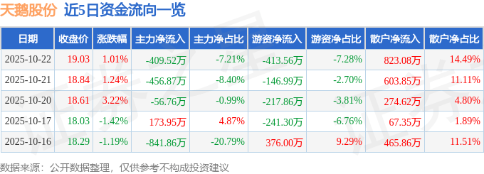 股票行情快报:天鹅股份(603029)10月22日主力资金净卖出409.52万元