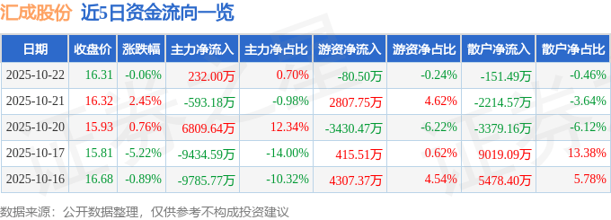 股票行情快报：汇成股份（688403）10月22日主力资金净买入232.00万元