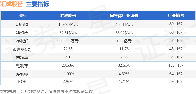 股票行情快报:汇成股份(688403)10月22日主力资金净买入232.00万元