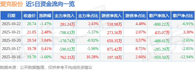 股票行情快报:爱克股份(300889)10月22日主力资金净买入281.24万元