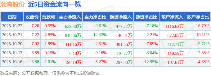 股票行情快报:渤海股份(000605)10月22日主力资金净卖出639.40万元