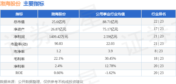 股票行情快报:渤海股份(000605)10月22日主力资金净卖出639.40万元