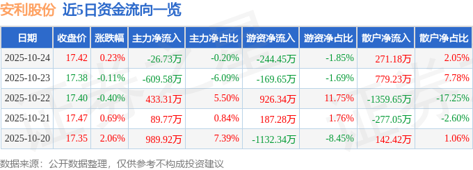股票行情快报:安利股份(300218)10月24日主力资金净卖出26.73万元